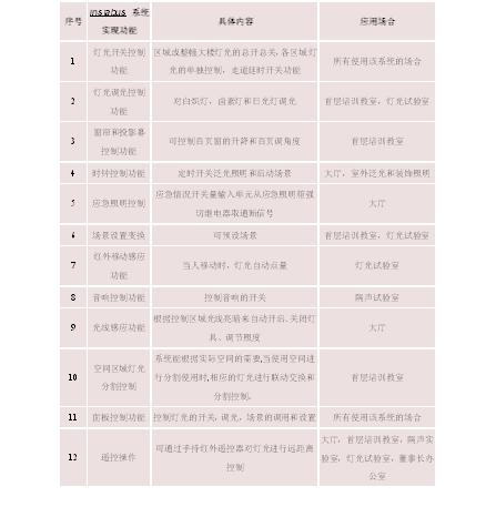 西门子instabus楼宇智能控制系统在万科建筑研究中心的应用如图