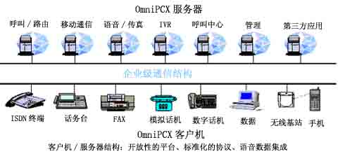 大中型企业语音通信方案如图