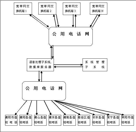 宽带网交换机箱监控系统如图