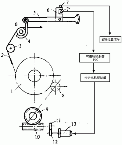 基于PLC的步进电机在送经装置中的应用如图