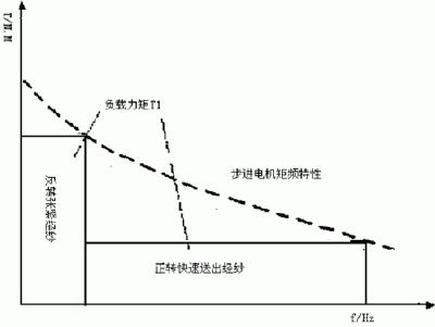 基于PLC的步进电机在送经装置中的应用如图