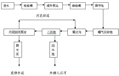 赤坎水质净化厂污水处理工艺流程