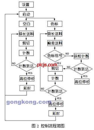 德维森V80系列PLC在全自动挤奶机中的应用如图