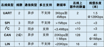 工业以及汽车应用中多种串行总线特性及比较如图