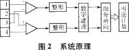 基于EPM7128的光栅位移测量仪设计如图