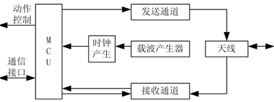 图3  阅读器组成结构框图