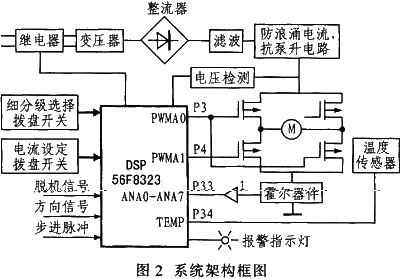 基于MC56F8323的两相步进电机高速细分驱动模块如图