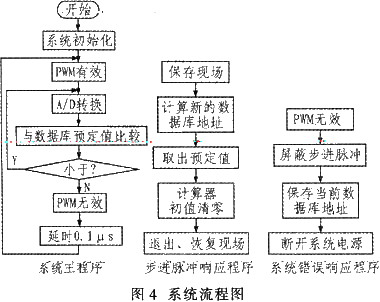 基于MC56F8323的两相步进电机高速细分驱动模块如图