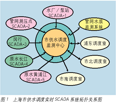 建立专家决策系统是实现供水优化调度的金钥匙如图