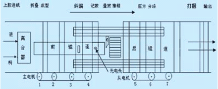 PLC在贴箱机中的应用如图