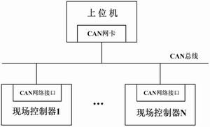 热网现场控制器的CAN网络通信设计如图