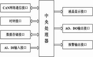 热网现场控制器的CAN网络通信设计如图