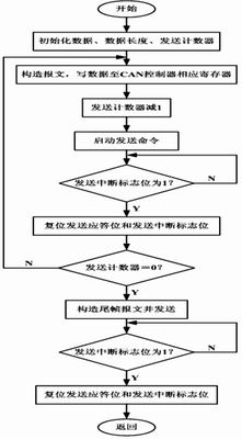 热网现场控制器的CAN网络通信设计如图