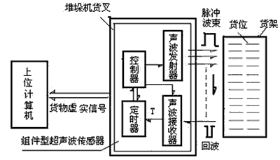 监控技术在物流自动化仑储系统中的应用如图