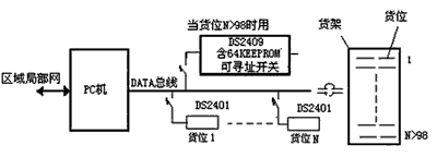 监控技术在物流自动化仑储系统中的应用如图