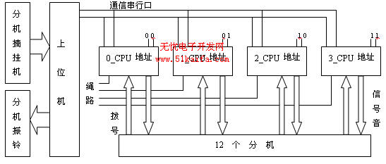 基于单片机的程控交换机多机通信应用如图