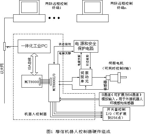 基于国产MCT8000运动控制卡的开放式结构机器人控制系统如图