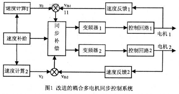 同步控制器补偿同样采用PID控制