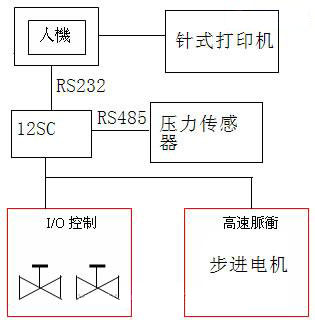 刺穿力测试仪系统框图