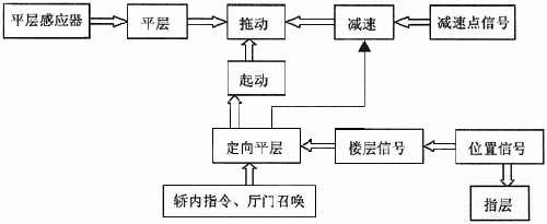 图1电梯控制系统原理框图