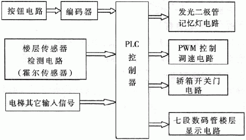 采用编码的方式将31个呼叫及指层按钮编码五位二进制码输入plc