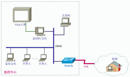 图3 监控中心监控系统拓朴…如图3