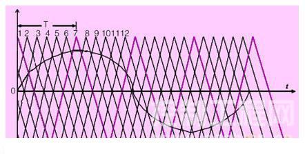 相位移载波调制原理图