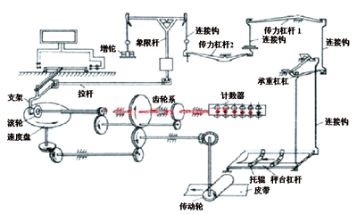图9国产滚轮式皮带秤的工作原理图