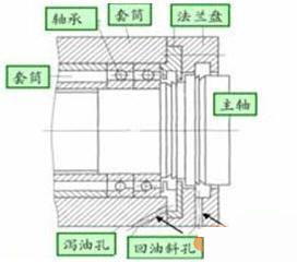 主轴前支承的密封结构