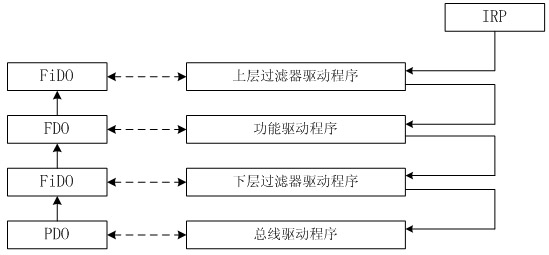 基于PCI总线运动控制卡WDM驱动程序设计如图