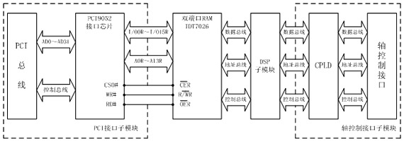 基于PCI总线运动控制卡WDM驱动程序设计如图