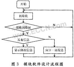 基于公交系统的拥塞控制模型如图