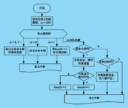 基于总线侦听技术的现场显示仪表设计如图