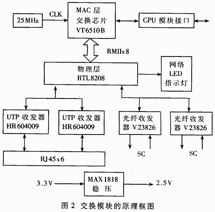 光纤环路工业以太网交换机的设计如图