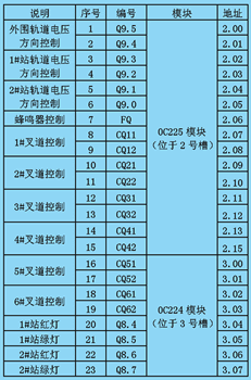 列车优化运行控制实验模型的PLC控制系统如图