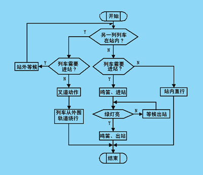 列车优化运行控制实验模型的PLC控制系统如图