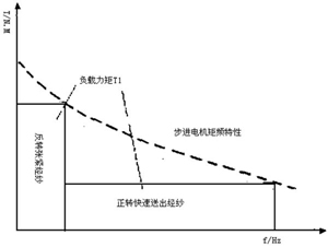 图5织机送经装置负载转矩图