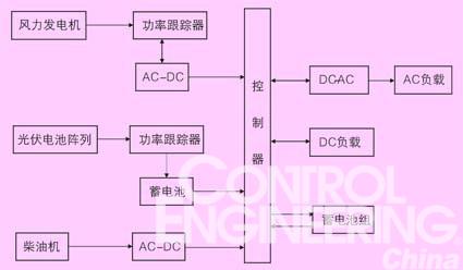 风光柴互*电系统控制策略的研究如图