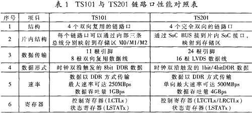 FPGA与DSP的高速通信接口设计与实现如图