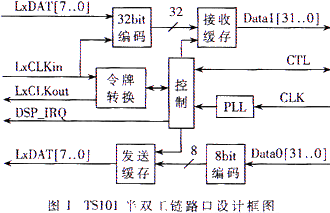 FPGA与DSP的高速通信接口设计与实现如图