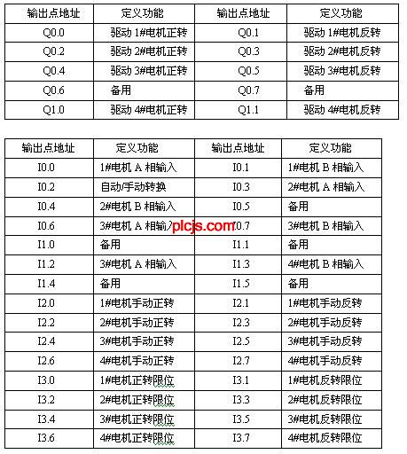 西门子S7-200PLC在风洞天平校准系统中应用如图