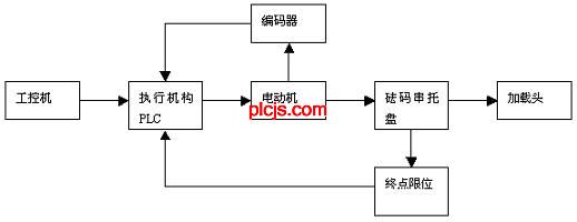 西门子S7-200PLC在风洞天平校准系统中应用如图