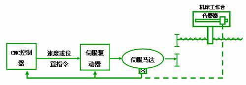 电主轴驱动原理框图