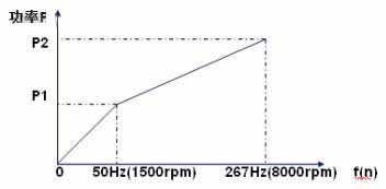 功率与转速关系曲线