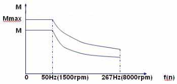 力矩与转速关系曲线
