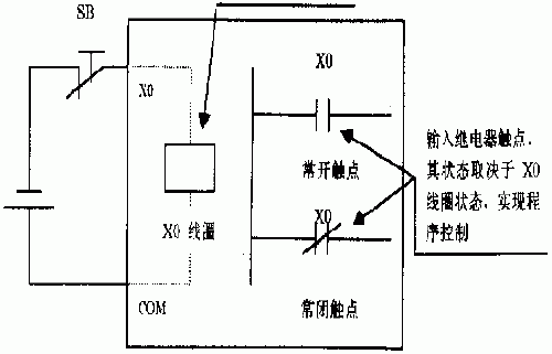 PLC使用中若干难点分析如图