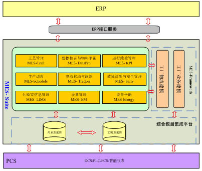 碱行业MES系统的开发与应用如图