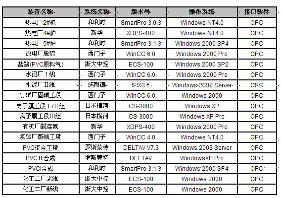 碱行业MES系统的开发与应用如图