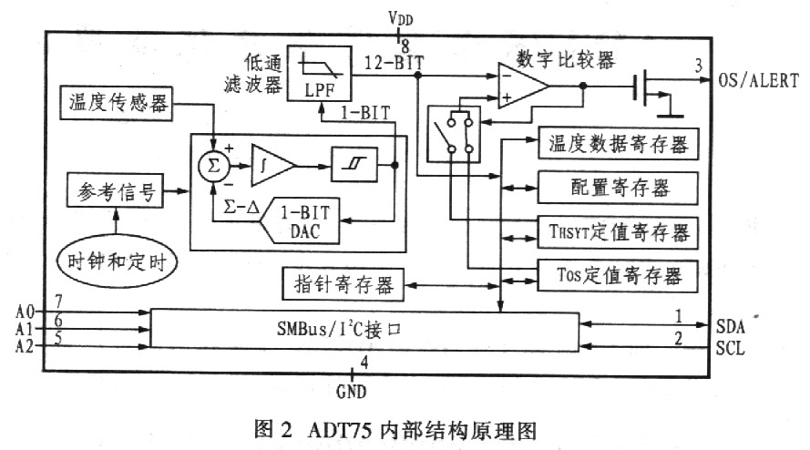 ADT75型数字温度传感器的原理和应用如图