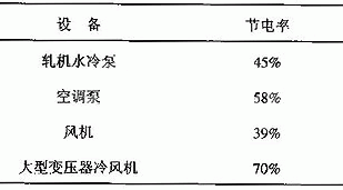 表2节电与发电投资成本比较